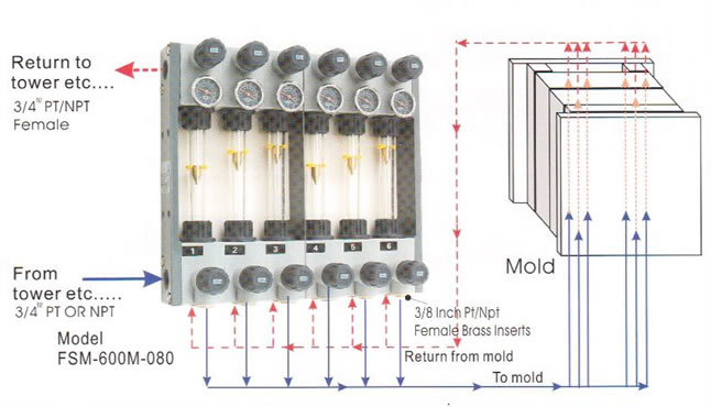 Plano de instanción.